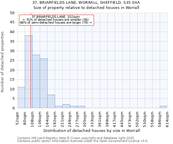 37, BRIARFIELDS LANE, WORRALL, SHEFFIELD, S35 0AA: Size of property relative to detached houses houses in Worrall