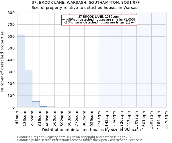 37, BROOK LANE, WARSASH, SOUTHAMPTON, SO31 9FF: Size of property relative to detached houses houses in Warsash