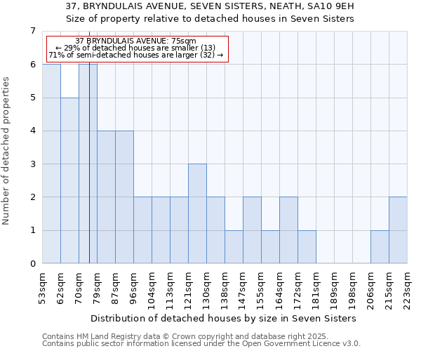 37, BRYNDULAIS AVENUE, SEVEN SISTERS, NEATH, SA10 9EH: Size of property relative to detached houses houses in Seven Sisters