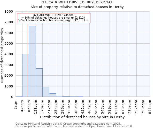 37, CADGWITH DRIVE, DERBY, DE22 2AF: Size of property relative to detached houses houses in Derby