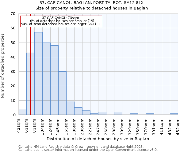 37, CAE CANOL, BAGLAN, PORT TALBOT, SA12 8LX: Size of property relative to detached houses houses in Baglan