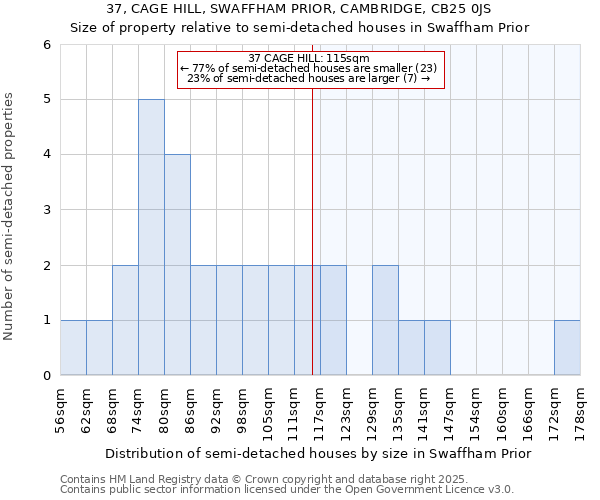 37, CAGE HILL, SWAFFHAM PRIOR, CAMBRIDGE, CB25 0JS: Size of property relative to semi-detached houses houses in Swaffham Prior