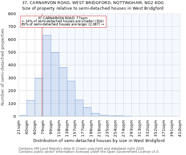 37, CARNARVON ROAD, WEST BRIDGFORD, NOTTINGHAM, NG2 6DG: Size of property relative to detached houses in West Bridgford