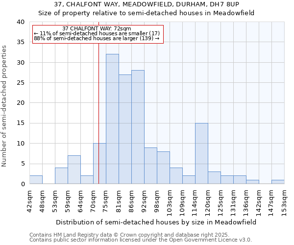 37, CHALFONT WAY, MEADOWFIELD, DURHAM, DH7 8UP: Size of property relative to semi-detached houses houses in Meadowfield