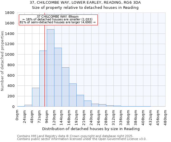 37, CHILCOMBE WAY, LOWER EARLEY, READING, RG6 3DA: Size of property relative to detached houses houses in Reading