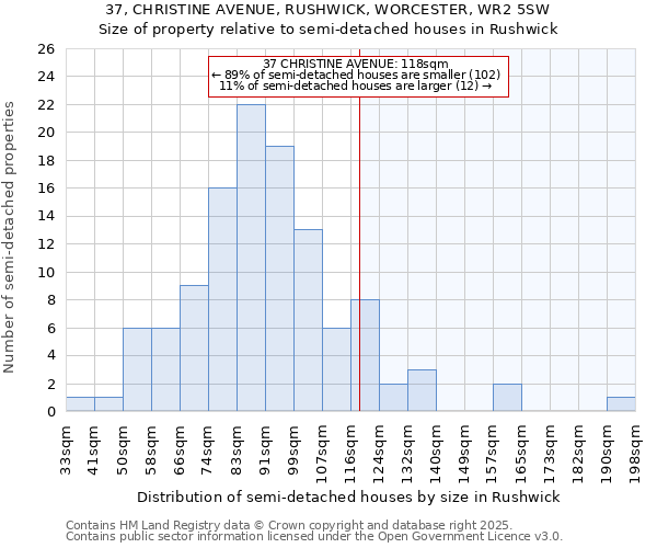 37, CHRISTINE AVENUE, RUSHWICK, WORCESTER, WR2 5SW: Size of property relative to semi-detached houses houses in Rushwick