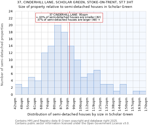 37, CINDERHILL LANE, SCHOLAR GREEN, STOKE-ON-TRENT, ST7 3HT: Size of property relative to detached houses in Scholar Green