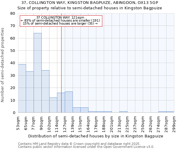 37, COLLINGTON WAY, KINGSTON BAGPUIZE, ABINGDON, OX13 5GP: Size of property relative to semi-detached houses houses in Kingston Bagpuize