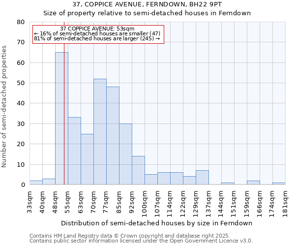 37, COPPICE AVENUE, FERNDOWN, BH22 9PT: Size of property relative to semi-detached houses houses in Ferndown