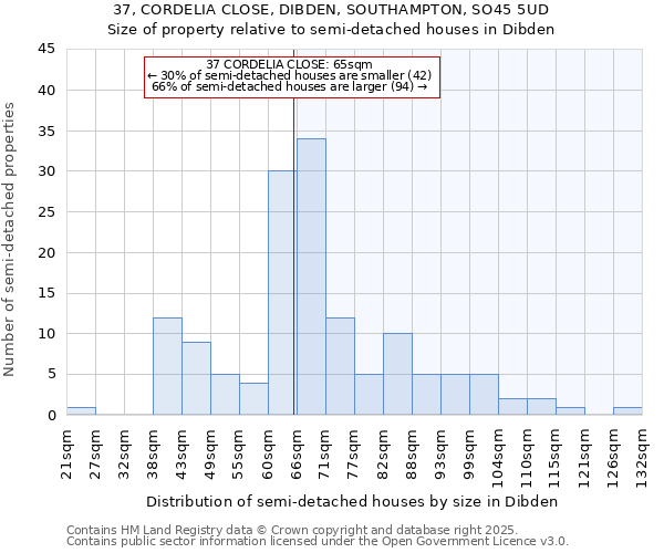 37, CORDELIA CLOSE, DIBDEN, SOUTHAMPTON, SO45 5UD: Size of property relative to semi-detached houses houses in Dibden