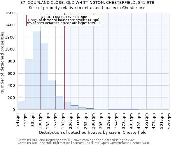 37, COUPLAND CLOSE, OLD WHITTINGTON, CHESTERFIELD, S41 9TB: Size of property relative to detached houses houses in Chesterfield