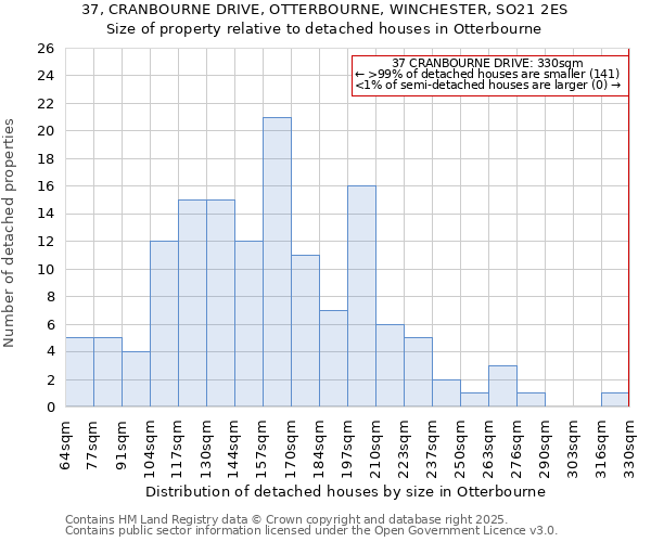 37, CRANBOURNE DRIVE, OTTERBOURNE, WINCHESTER, SO21 2ES: Size of property relative to detached houses houses in Otterbourne
