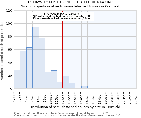 37, CRAWLEY ROAD, CRANFIELD, BEDFORD, MK43 0AA: Size of property relative to semi-detached houses houses in Cranfield