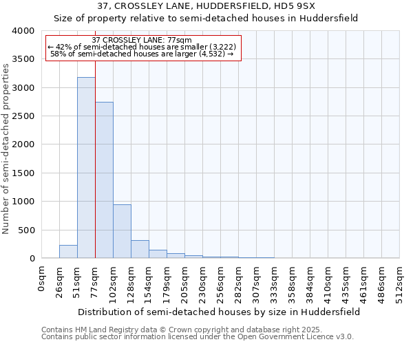 37, CROSSLEY LANE, HUDDERSFIELD, HD5 9SX: Size of property relative to detached houses in Huddersfield