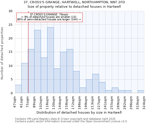 37, CROSS'S GRANGE, HARTWELL, NORTHAMPTON, NN7 2FD: Size of property relative to detached houses houses in Hartwell