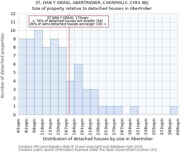 37, DAN Y GRAIG, ABERTRIDWR, CAERPHILLY, CF83 4BJ: Size of property relative to detached houses houses in Abertridwr