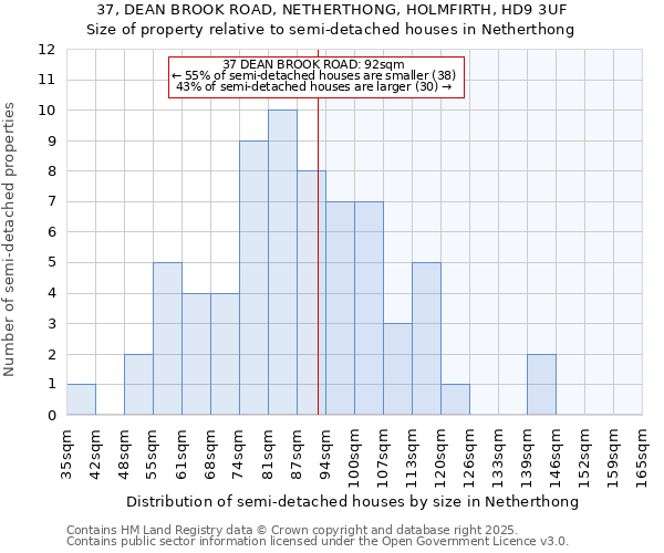 37, DEAN BROOK ROAD, NETHERTHONG, HOLMFIRTH, HD9 3UF: Size of property relative to semi-detached houses houses in Netherthong
