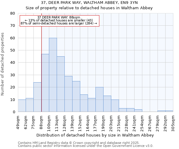 37, DEER PARK WAY, WALTHAM ABBEY, EN9 3YN: Size of property relative to detached houses houses in Waltham Abbey
