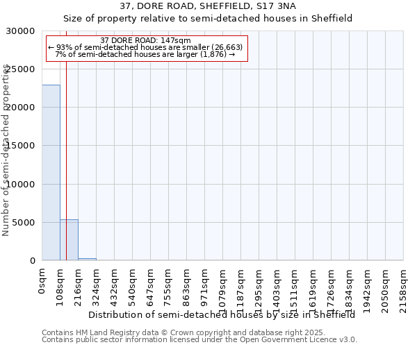 37, DORE ROAD, SHEFFIELD, S17 3NA: Size of property relative to semi-detached houses houses in Sheffield