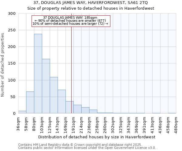 37, DOUGLAS JAMES WAY, HAVERFORDWEST, SA61 2TQ: Size of property relative to detached houses houses in Haverfordwest
