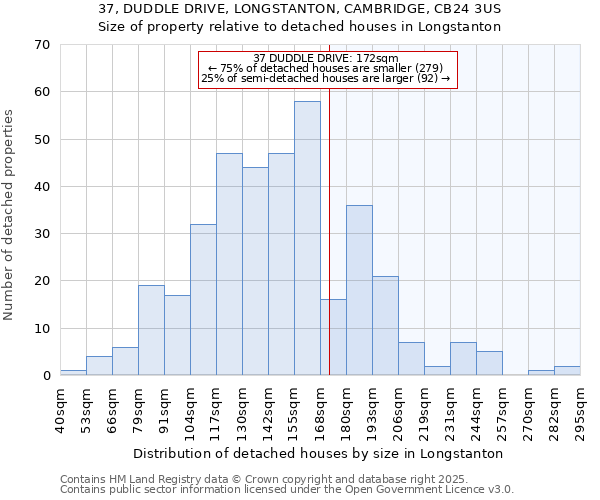37, DUDDLE DRIVE, LONGSTANTON, CAMBRIDGE, CB24 3US: Size of property relative to detached houses houses in Longstanton