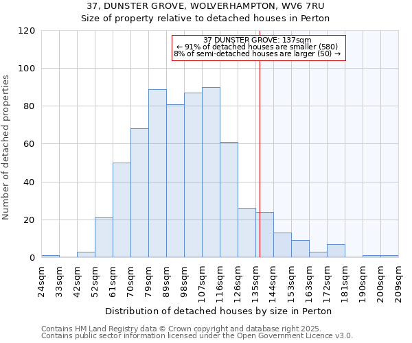 37, DUNSTER GROVE, WOLVERHAMPTON, WV6 7RU: Size of property relative to detached houses houses in Perton