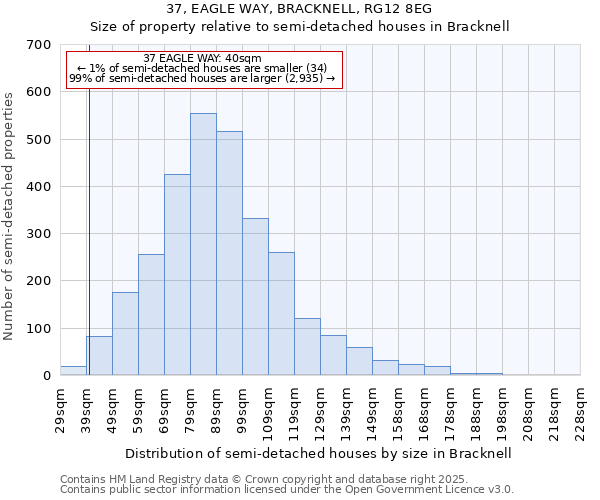 37, EAGLE WAY, BRACKNELL, RG12 8EG: Size of property relative to semi-detached houses houses in Bracknell