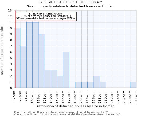 37, EIGHTH STREET, PETERLEE, SR8 4LY: Size of property relative to detached houses houses in Horden