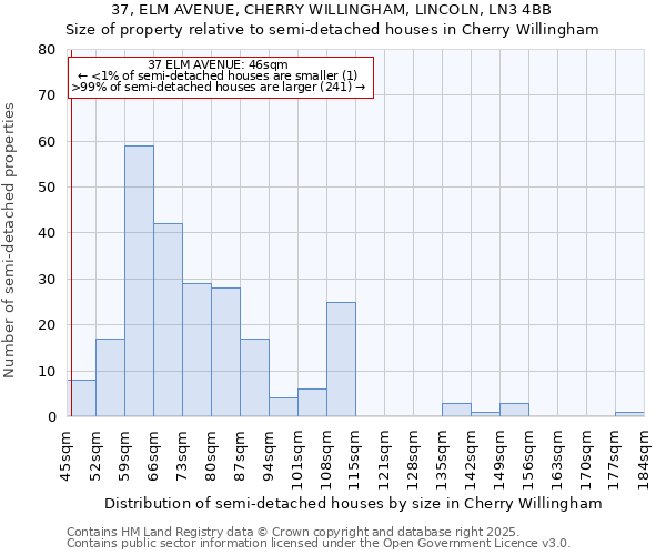 37, ELM AVENUE, CHERRY WILLINGHAM, LINCOLN, LN3 4BB: Size of property relative to semi-detached houses houses in Cherry Willingham