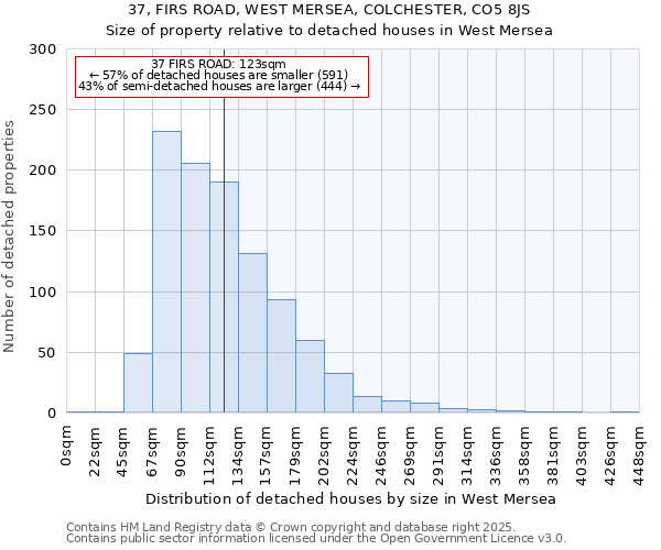 37, FIRS ROAD, WEST MERSEA, COLCHESTER, CO5 8JS: Size of property relative to detached houses houses in West Mersea