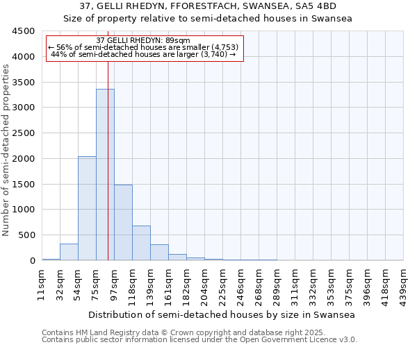 37, GELLI RHEDYN, FFORESTFACH, SWANSEA, SA5 4BD: Size of property relative to semi-detached houses houses in Swansea