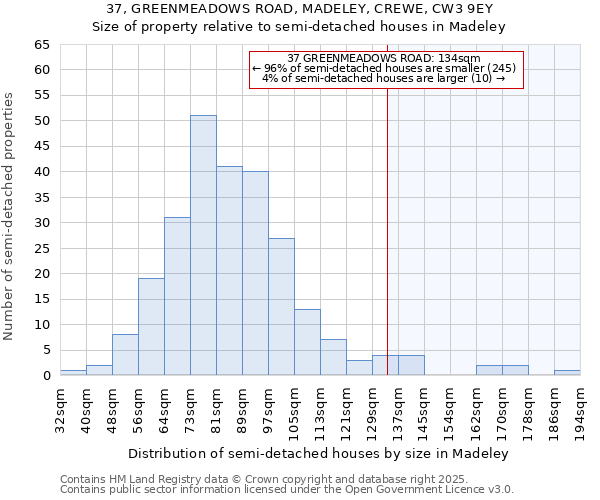 37, GREENMEADOWS ROAD, MADELEY, CREWE, CW3 9EY: Size of property relative to semi-detached houses houses in Madeley