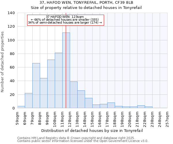 37, HAFOD WEN, TONYREFAIL, PORTH, CF39 8LB: Size of property relative to detached houses houses in Tonyrefail