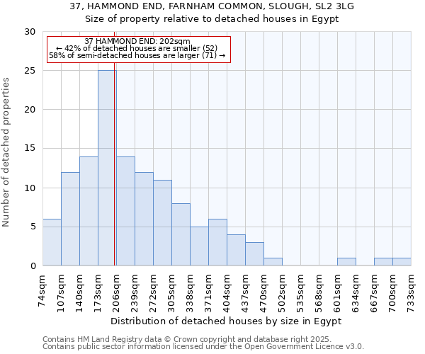 37, HAMMOND END, FARNHAM COMMON, SLOUGH, SL2 3LG: Size of property relative to detached houses houses in Egypt