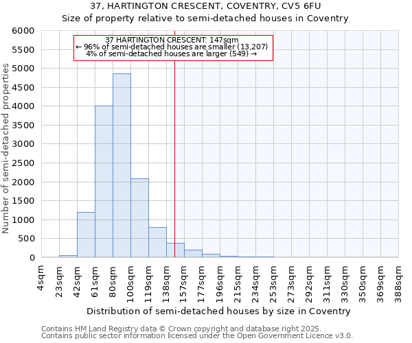 37, HARTINGTON CRESCENT, COVENTRY, CV5 6FU: Size of property relative to semi-detached houses houses in Coventry