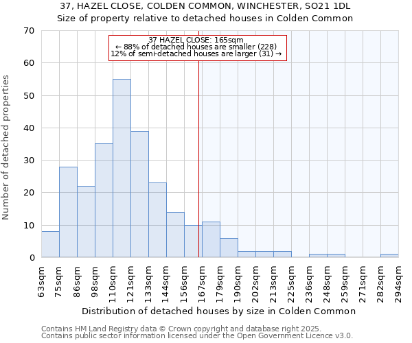 37, HAZEL CLOSE, COLDEN COMMON, WINCHESTER, SO21 1DL: Size of property relative to detached houses houses in Colden Common