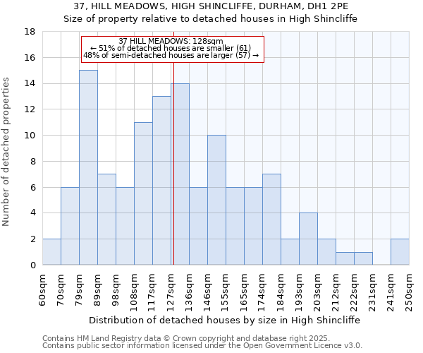 37, HILL MEADOWS, HIGH SHINCLIFFE, DURHAM, DH1 2PE: Size of property relative to detached houses in High Shincliffe