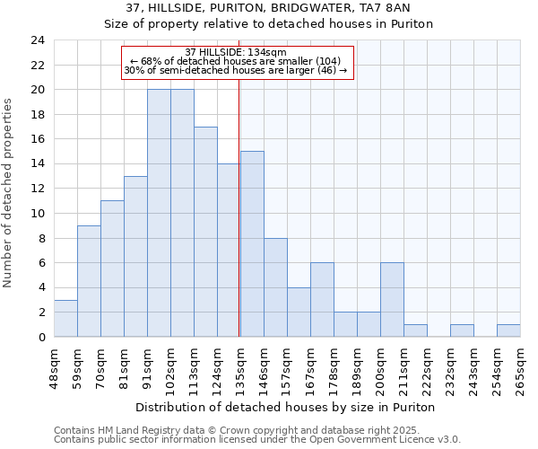 37, HILLSIDE, PURITON, BRIDGWATER, TA7 8AN: Size of property relative to detached houses in Puriton