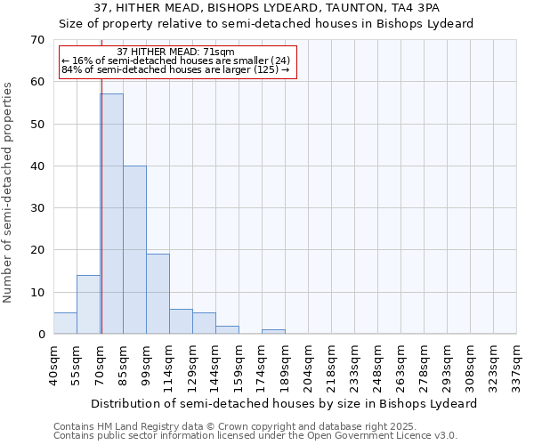 37, HITHER MEAD, BISHOPS LYDEARD, TAUNTON, TA4 3PA: Size of property relative to semi-detached houses houses in Bishops Lydeard