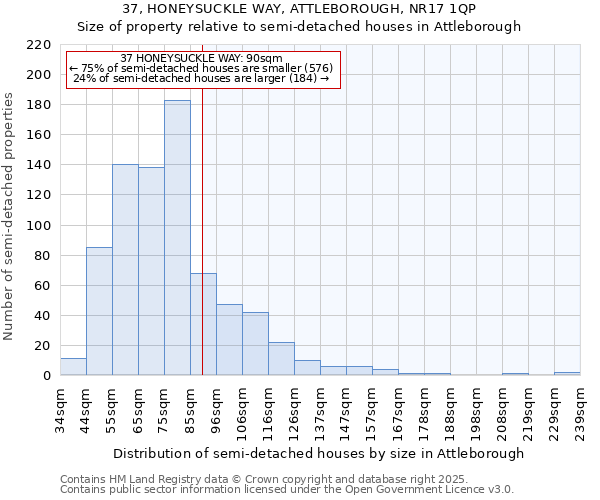 37, HONEYSUCKLE WAY, ATTLEBOROUGH, NR17 1QP: Size of property relative to semi-detached houses houses in Attleborough
