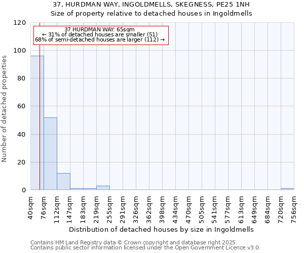37, HURDMAN WAY, INGOLDMELLS, SKEGNESS, PE25 1NH: Size of property relative to detached houses houses in Ingoldmells