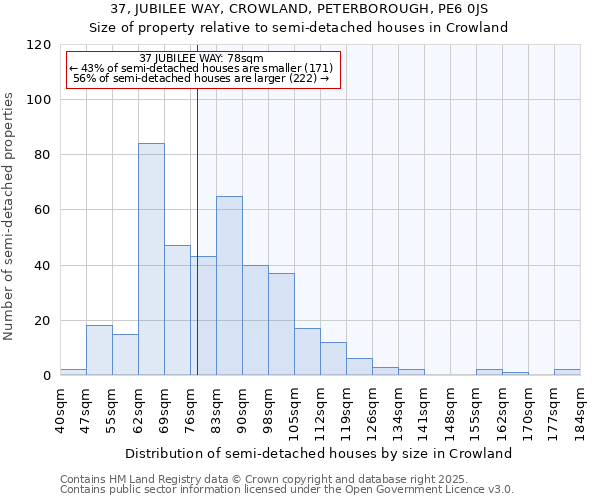 37, JUBILEE WAY, CROWLAND, PETERBOROUGH, PE6 0JS: Size of property relative to semi-detached houses houses in Crowland