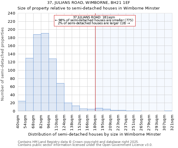 37, JULIANS ROAD, WIMBORNE, BH21 1EF: Size of property relative to semi-detached houses houses in Wimborne Minster