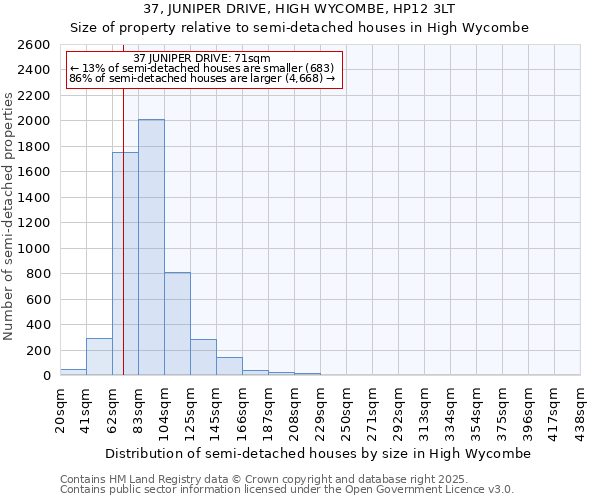 37, JUNIPER DRIVE, HIGH WYCOMBE, HP12 3LT: Size of property relative to semi-detached houses houses in High Wycombe