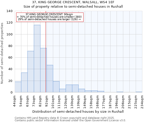 37, KING GEORGE CRESCENT, WALSALL, WS4 1EF: Size of property relative to semi-detached houses houses in Rushall