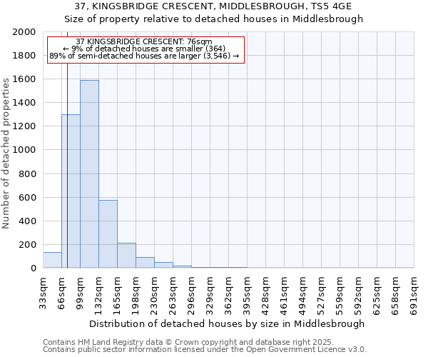 37, KINGSBRIDGE CRESCENT, MIDDLESBROUGH, TS5 4GE: Size of property relative to detached houses houses in Middlesbrough