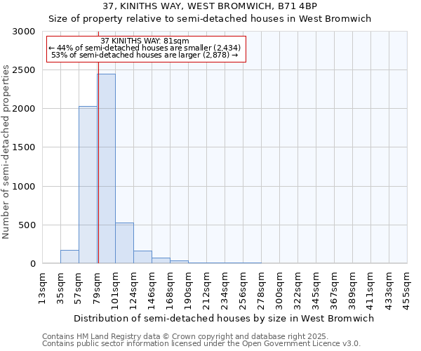 37, KINITHS WAY, WEST BROMWICH, B71 4BP: Size of property relative to semi-detached houses houses in West Bromwich
