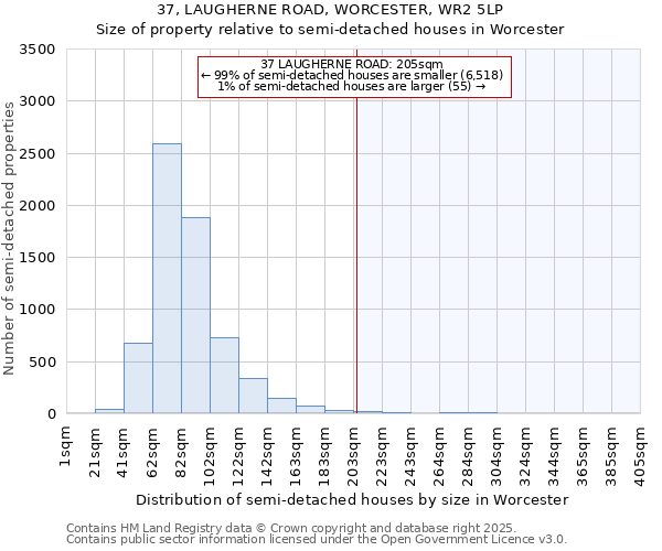 37, LAUGHERNE ROAD, WORCESTER, WR2 5LP: Size of property relative to semi-detached houses houses in Worcester