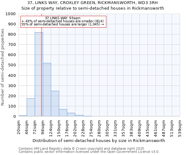 37, LINKS WAY, CROXLEY GREEN, RICKMANSWORTH, WD3 3RH: Size of property relative to semi-detached houses houses in Rickmansworth