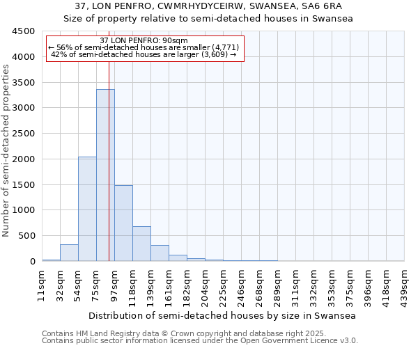37, LON PENFRO, CWMRHYDYCEIRW, SWANSEA, SA6 6RA: Size of property relative to semi-detached houses houses in Swansea
